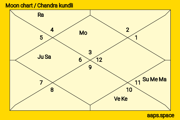 Kavita Kaushik chandra kundli or moon chart